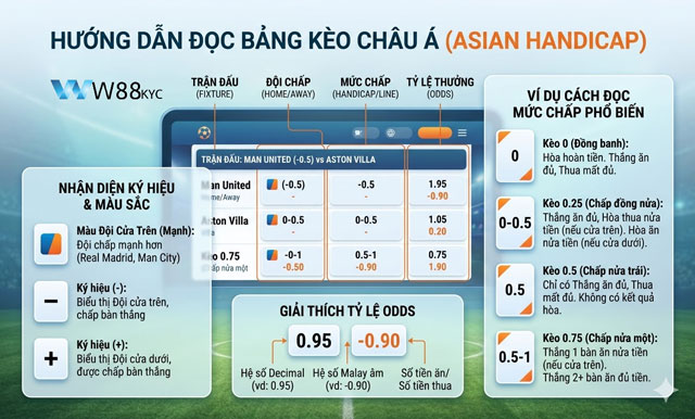 Kèo Châu Á – Hướng Dẫn Đọc Kèo, Tính Tiền Và Nhận Diện Kèo Chất Lượng 1 Hướng dẫn cách đọc bảng tỷ lệ kèo Châu Á tại W88 Edit